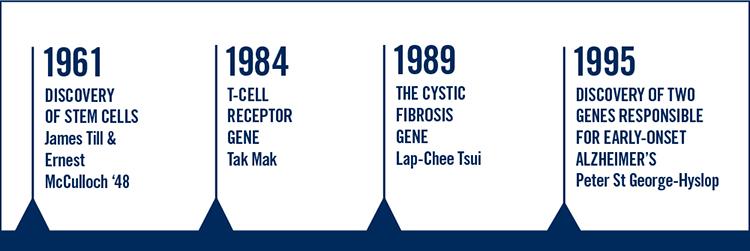 A timeline of milestones in genetic research at U of T. 1961: James Till and Ernest McCulloch discover stem cells. 1984: Tak Mak identifies the T-Cell receptor gene. 1989: Lap-Chee Tsui identifies the cystic fibrosis gene. 1995: Peter St George-Hyslop discovers two genes responsible for early-onset Alzheimer’s disease.