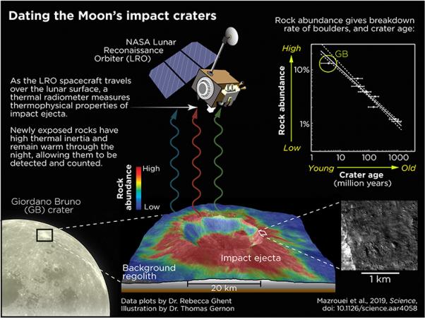 This image depicts the method by which the Diviner instrument on the Lunar Reconnaissance Orbiter senses the heat emanating from the lunar surface, which allows scientists to map the abundance of rocks around young impact craters. (data plots by Rebecca Ghent; illustration by Thomas Gernon)