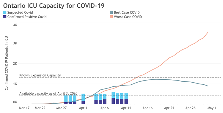 A chart shows via rising and level lines how COVID-19 cases could exceed or stay within health-system capacity.