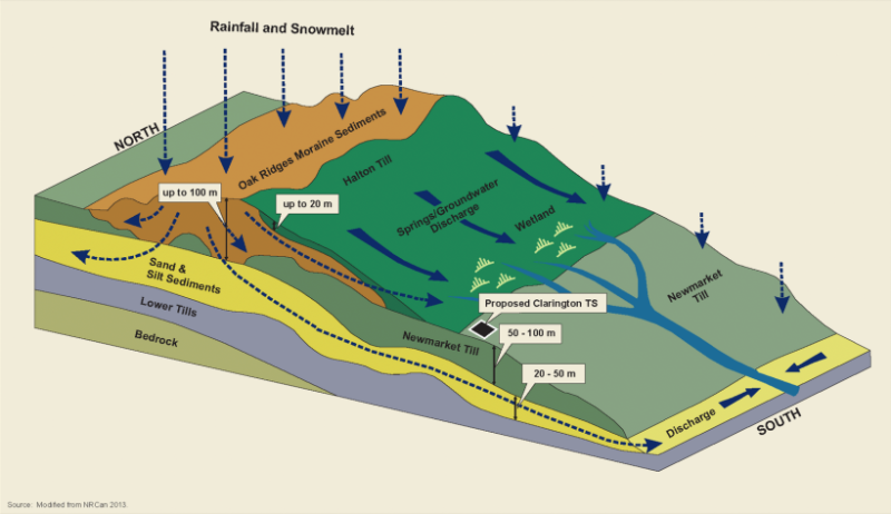 A 3D drawing shows how groundwater flows from a moraine into a wetland before becoming a small river.